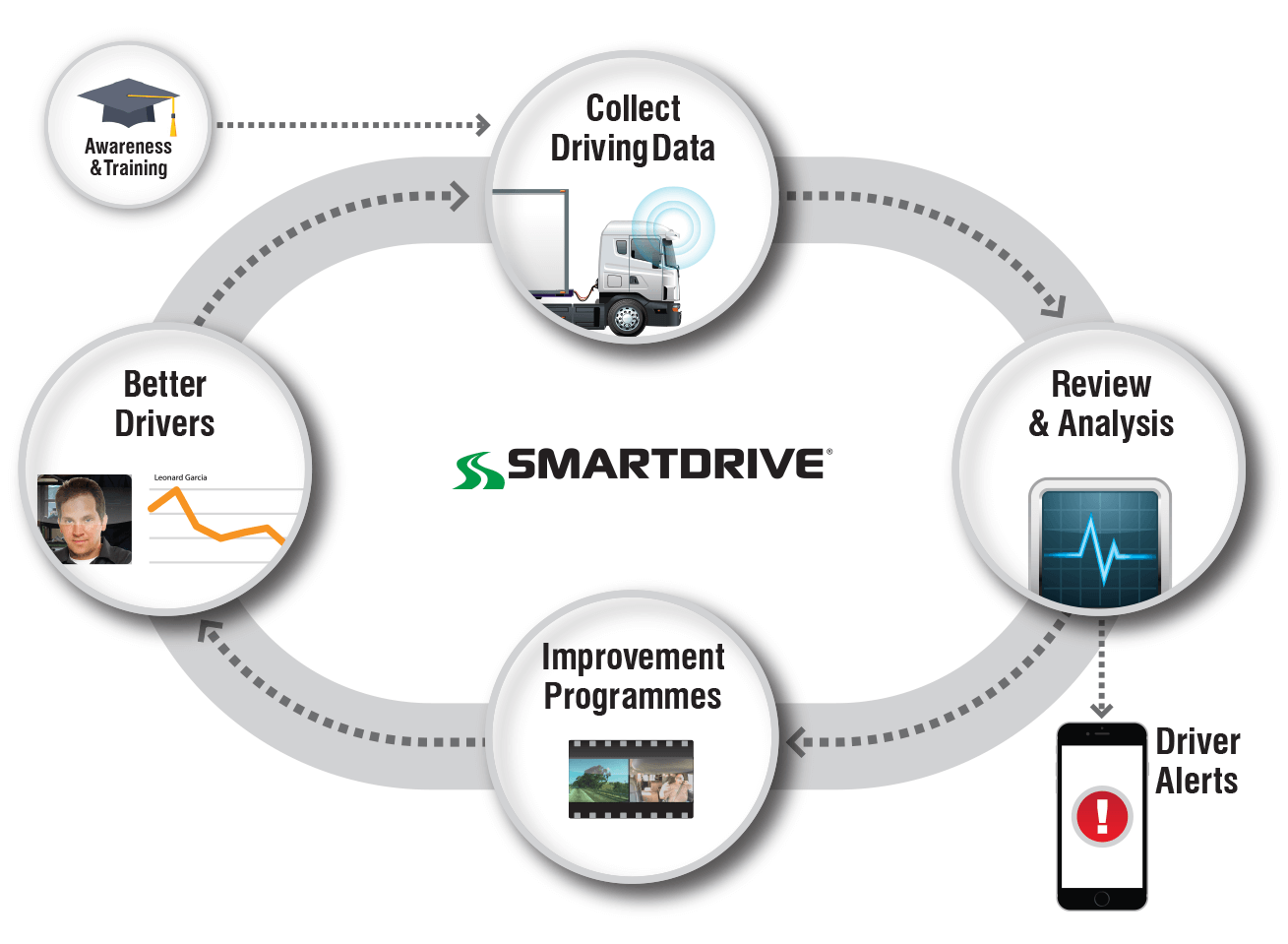 SmartDrive Performance Cycle